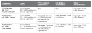 ISO 21001- Lead Auditor - Certification requirements