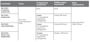 ISO 21001- Lead Implementer - Certification Requirements