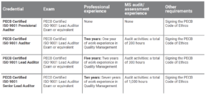 ISO 9001 - Lead Auditor - Certification Requirements