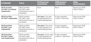 ISO 9001 - Lead Implementer - Certification