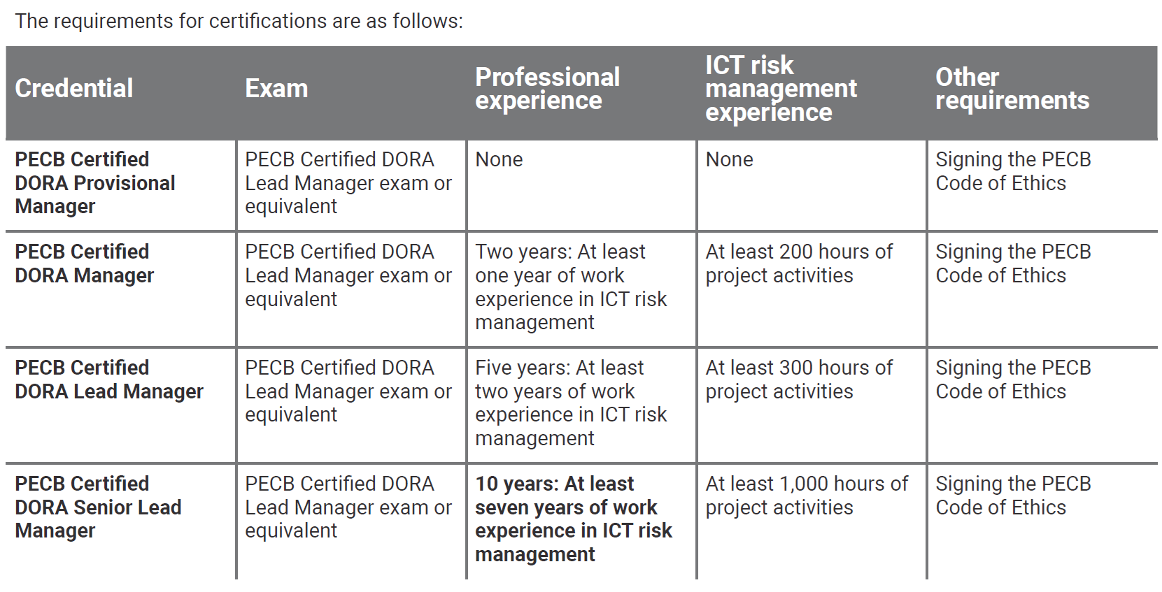 DORA Lead Manager - Certification Requirements