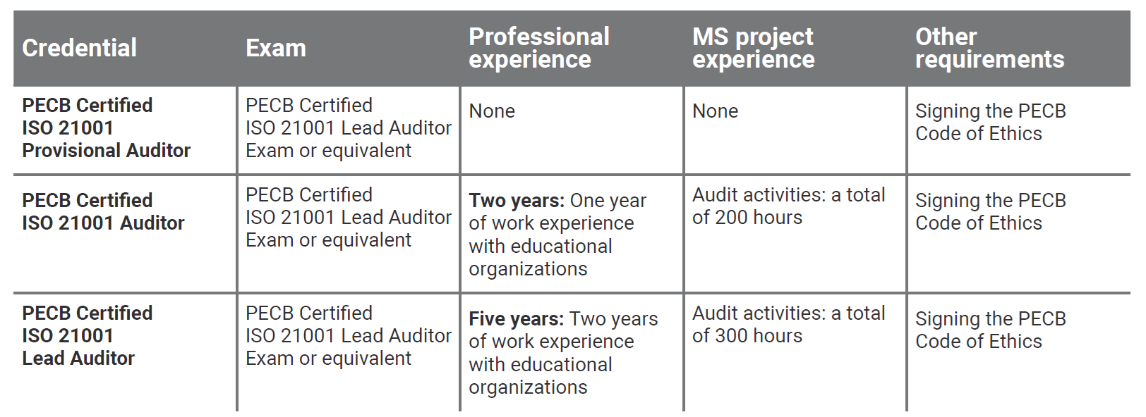 ISO 21001- Lead Auditor - Certification requirements