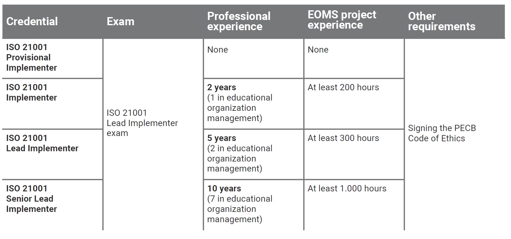 ISO 21001- Lead Implementer - Certification Requirements
