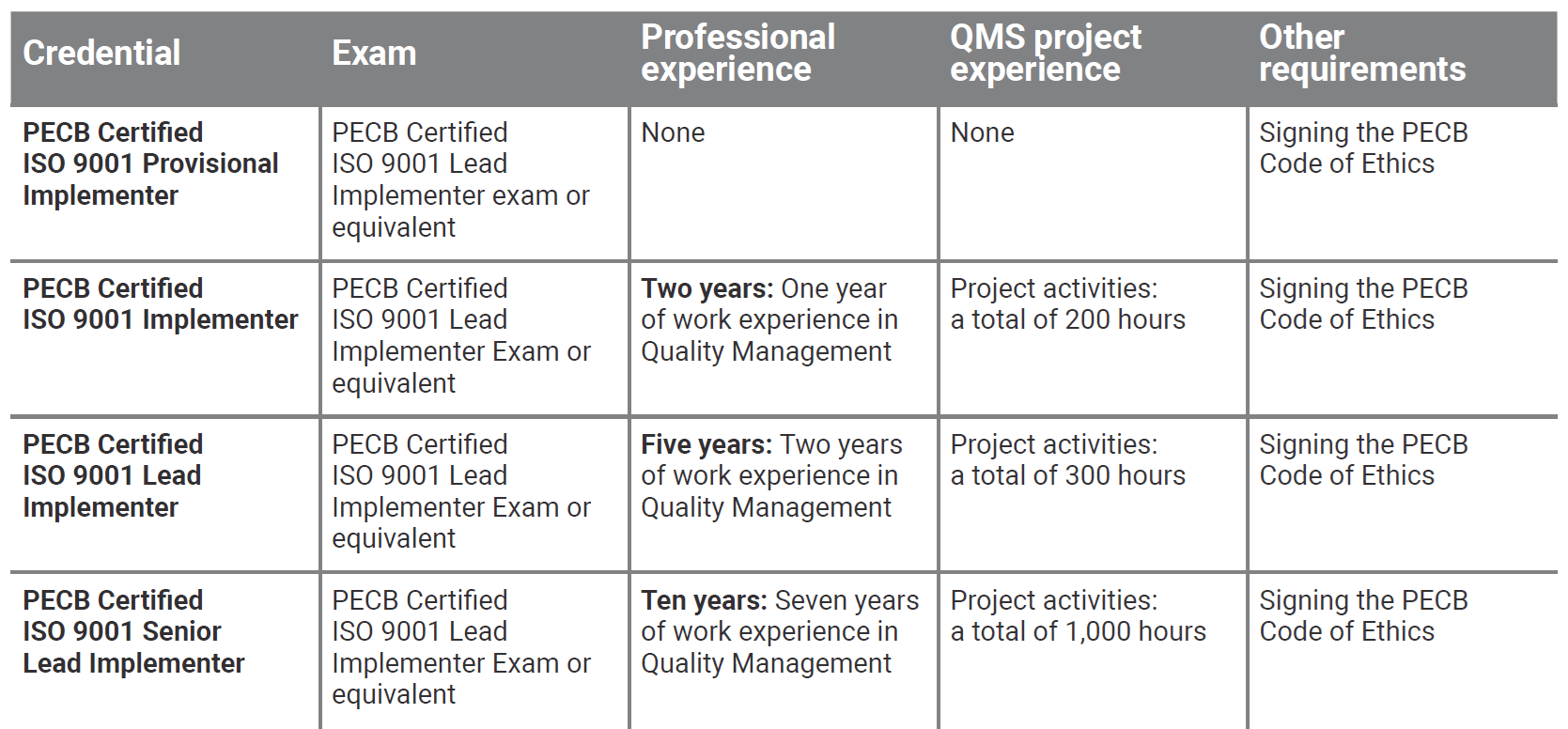 ISO 9001 - Lead Implementer - Certification